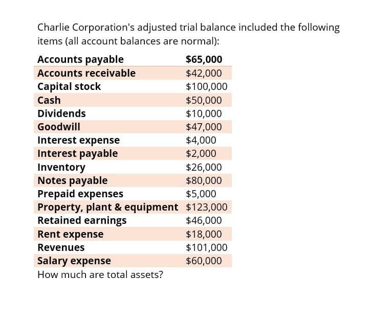 Charlie Corporation's adjusted trial balance included the following
items (all account balances are normal):
Accounts payable
Accounts receivable
$65,000
$42,000
Capital stock
Cash
$100,000
$50,000
Dividends
$10,000
Goodwill
$47,000
Interest expense
$4,000
Interest payable
$2,000
Inventory
$26,000
Notes payable
$80,000
Prepaid expenses
$5,000
Property, plant & equipment $123,000
Retained earnings
Rent expense
$46,000
$18,000
Revenues
Salary expense
$101,000
$60,000
How much are total assets?