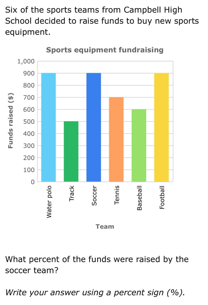 Six of the sports teams from Campbell High
School decided to raise funds to buy new sports
equipment.
Sports equipment fundraising
1,000
900
800
700
600
500
400
300
200
100
Team
What percent of the funds were raised by the
SOccer team?
Write your answer using a percent sign (%).
Funds raised ($)
Water polo
Track
Soccer
Tennis
Baseball
Football
