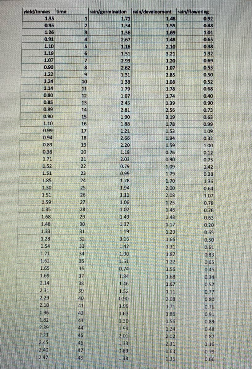 yield/tonnes time
1.35
0.95
1.26
0.91
1.10
1.19
1.07
0.90
1.22
1.24
1.14
0.80
0.85
0.89
0.90
1.10
0.99
0.94
0.89
0.36
1.71
1.52
1.51
1.85
1.30
1.51
1.59
1.35
1.68
1.48
1.33
1.28
1.54
1.21
1.62
1.65
1.69
2.14
2.31
2.29
2.10
1.96
1.82
2.39
2.21
2.45
2.40
2.97
1
2
3
45678SAHALAGANG
10
11
12
13
14
15
16
17
18
19
20
21
22
23
24
25
26
27
28
29
130
31
32
33
34
35
36
37
38
39
40
41
42
143
44
45
46
47
48
rain/germination rain/development rain/flowering
1.71
1.54
1.56
2.67
1.16
1.51
2.93
2.62
1.31
1.38
1.79
1.07
2.45
2.81
1.90
1.88
1.21
2.66
2.20
1.18
2.03
0.79
0.99
1.78
1.94
1.11
1.06
1.02
1.49
1.37
1.19
3.16
1.42
1.90
1.51
0.74
1.84
1.46
1.52
0.90
1.99
1.63
1.30
1.94
2.01
1.33
0.89
1.38
1.48
1.55
1.69
1.48
2.10
3.21
1.20
1.07
2.85
1.08
1.78
1.74
1.39
2.56
3.19
1.78
1.53
1.94
1.59
0.76
0.90
1.09
1.79
1.70
2.00
2.08
1.25
1.48
1.48
1.17
1.29
1.66
1.31
1.87
1.22
1.56
1.68
1.67
1.11
2.08
1.71
1.86
1.56
1.24
2.02
2.31
163
1.36
0.92
0.48
1.01
0.65
0.38
1.32
0.69
0.53
0.50
0.52
0.68
0.40
0.90
0.73
0.63
0.99
1.09
0.32
1.00
0.12
0.75
1.42
0.38
1.36
0.64
1.07
0.78
0.76
0.63
0.20
0.65
0.50
0.61
0.83
0.65
0.46
0.34
0.52
0.77
0.80
0.76
0.91
0.89
0.48
0.87
1.16
0.79
0.66