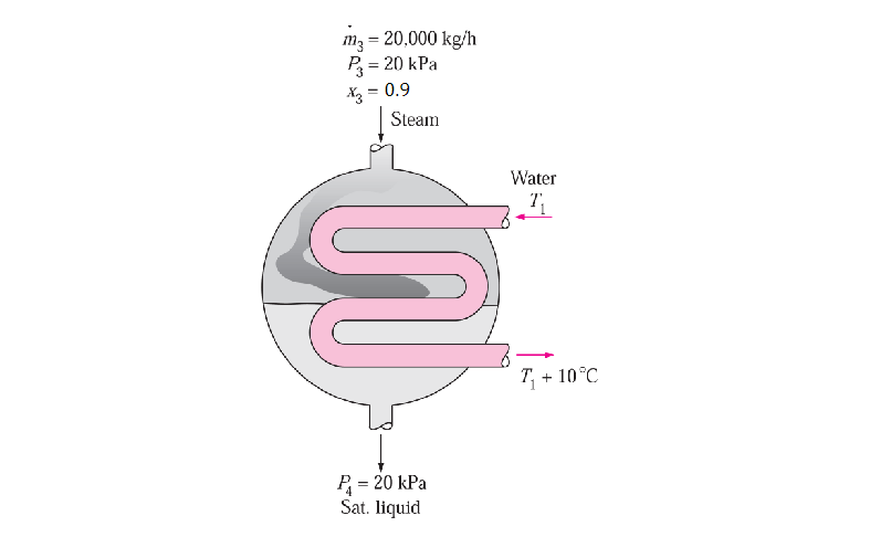 m3 = 20,000 kg/h
P3 = 20 kPa
*3 = 0.9
Steam
P₁ = 20 kPa
Sat. liquid
Water
T, +10°C