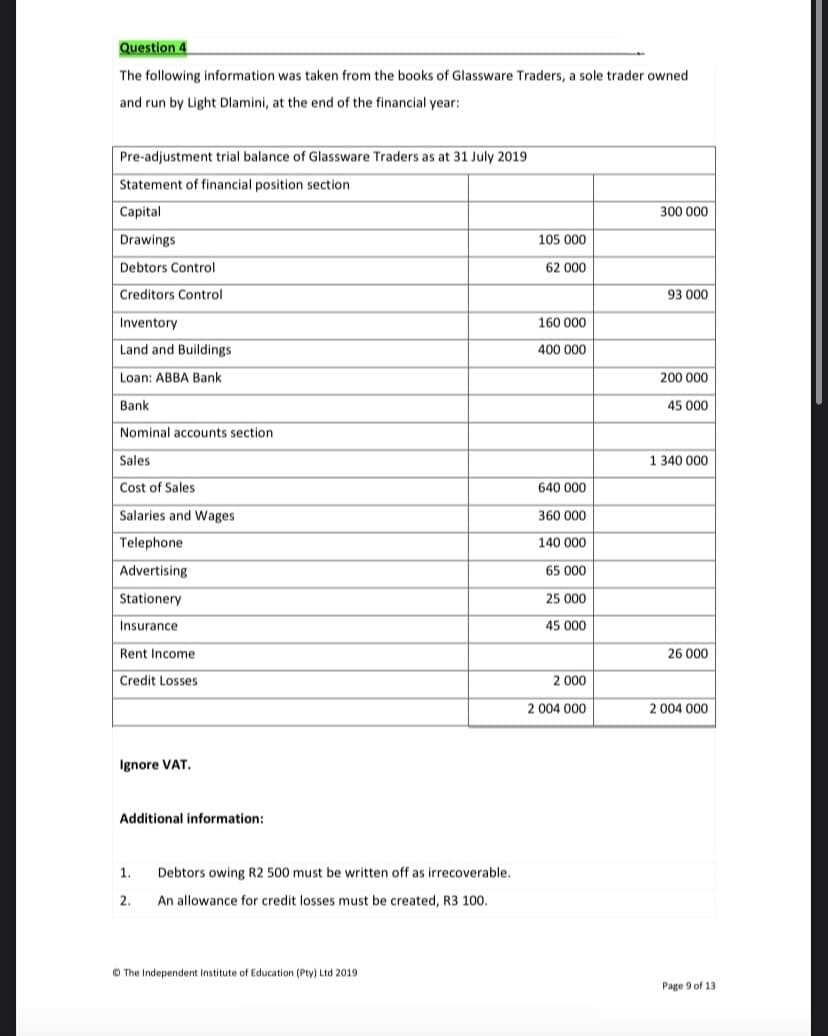 Question 4
The following information was taken from the books of Glassware Traders, a sole trader owned
and run by Light Dlamini, at the end of the financial year:
Pre-adjustment trial balance of Glassware Traders as at 31 July 2019
Statement of financial position section
Capital
300 000
Drawings
105 000
Debtors Control
62 000
Creditors Control
93 000
Inventory
160 000
Land and Buildings
400 000
Loan: ABBA Bank
200 000
Bank
45 000
Nominal accounts section
Sales
1 340 000
Cost of Sales
640 000
Salaries and Wages
360 000
Telephone
140 000
Advertising
65 000
Stationery
25 000
Insurance
45 000
Rent Income
26 000
Credit Losses
2 000
2 004 000
2 004 000
Ignore VAT.
Additional information:
1.
Debtors owing R2 500 must be written off as irrecoverable.
2.
An allowance for credit losses must be created, R3 100.
O The Independent Institute of Education (Pty) Ltd 2019
Page 9 of 13
