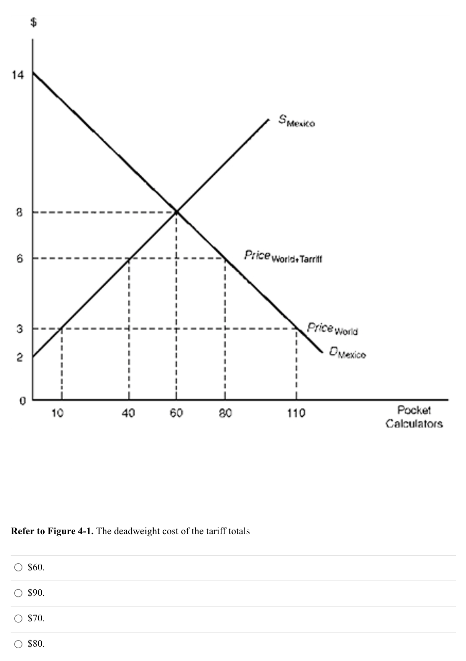 14
8
6
3
2
0
O $60.
O $90.
O $70.
10
O $80.
40
Refer to Figure 4-1. The deadweight cost of the tariff totals
60
80
SMexico
Price world+T
+Tarriff
110
Price world
Mexico
Pocket
Calculators