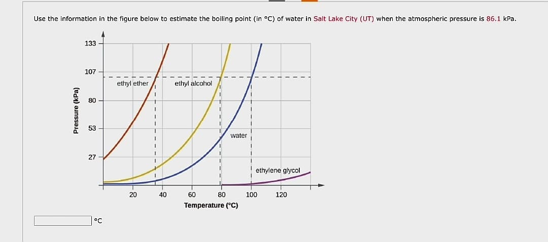 Use the information in the figure below to estimate the bolling point (in C) of water in Salt Lake City (UT) when the atmospheric pressure is 86.1 kPa.
Pressure (kPa)
133
107
80
53
27
°C
ethyl alcohol
1
#
1
1
1
water
1
1
1
1
1
1
1
I
60
ethyl ether
20
40
80
Temperature (°C)
ethylene glycol
100
120