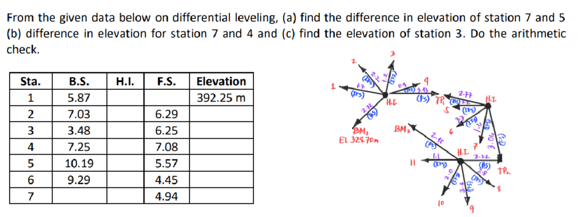 From the given data below on differential leveling, (a) find the difference in elevation of station 7 and 5
(b) difference in elevation for station 7 and 4 and (c) find the elevation of station 3. Do the arithmetic
check.
Sta.
B.S.
H.I.
F.S.
Elevation
1
5.87
392.25 m
277
s) TR O
HI
7.03
6.29
3
3.48
6.25
BM2
BM1
EL. 328.70m
4
7.25
7.08
H.I.
2-22
10.19
5.57
(BS)
6.
9.29
4.45
7
4.94
10
