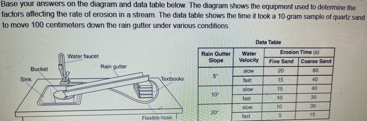 Base your answers on the diagram and data table below. The diagram shows the equipment used to determine the
factors affecting the rate of erosion in a stream. The data table shows the time it took a 10-gram sample of quartz sand
to move 100 centimeters down the rain gutter under various conditions.
Bucket
Sink
Water faucet
Rain gutter
Textbooks
Flexible hose
Rain Gutter
Slope
5°
10°
20°
Data Table
Water
Velocity
slow
fast
slow
fast
slow
fast
Erosion Time (s)
Fine Sand Coarse Sand
20
15
15
10
10
5
60
40
40
30
30
15