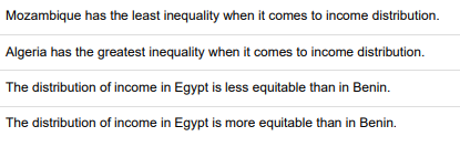 Mozambique has the least inequality when it comes to income distribution.
Algeria has the greatest inequality when it comes to income distribution.
The distribution of income in Egypt is less equitable than in Benin.
The distribution of income in Egypt is more equitable than in Benin.
