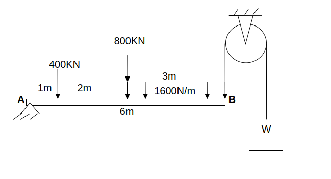 800KN
400KN
3m
1m
2m
1600N/m
A
B.
6m
W
