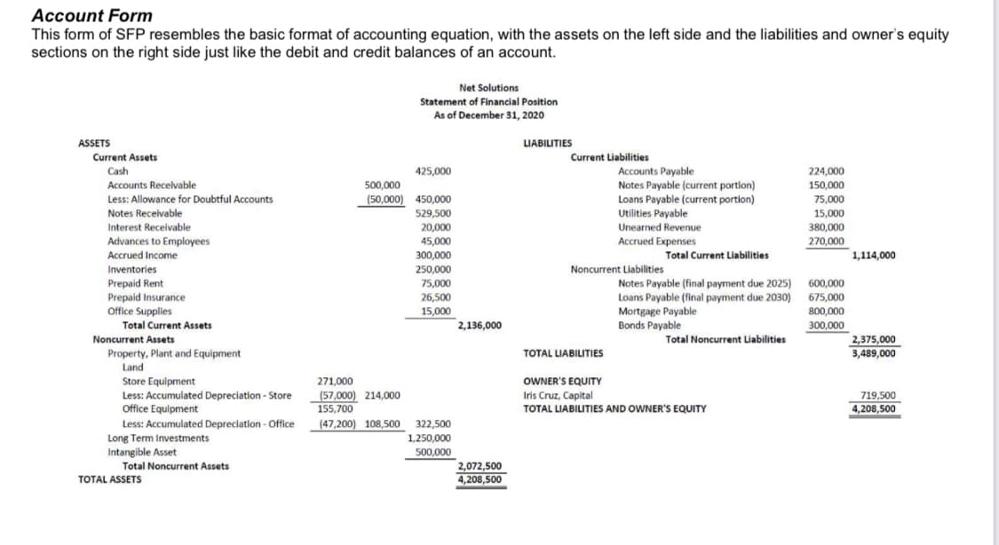 Account Form
This form of SFP resembles the basic format of accounting equation, with the assets on the left side and the liabilities and owner's equity
sections on the right side just like the debit and credit balances of an account.
ASSETS
Current Assets
Cash
425,000
500,000
(50,000) 450,000
529,500
20,000
Fit
45,000
300,000
250,000
75,000
26,500
15,000
2,136,000
Accounts Receivable
Less: Allowance for Doubtful Accounts
Notes Receivable
Interest Receivable
Advances to Employees
Accrued Income
Inventories
Prepaid Rent
Prepaid Insurance
Prepaid insur
Office Supplies
Total Current Assets
Noncurrent Assets
Property, Plant and Equipment
Land
Stave
Store Equipment
Less: Accumulated Depreciation - Store
Office Equipment
Less: Accumulated Depreciation - Office
Long Term Investments
Intangible Asset
Total Noncurrent Assets
TOTAL ASSETS
Net Solutions
Statement of Financial Position
As of December 31, 2020
271,000
(57,000) 214,000
155,700
(47,200) 108,500 322,500
1,250,000
500,000
LIABILITIES
2,072,500
4,208,500
Current Liabilities
Accounts Payable
TOTAL LIABILITIES
Notes Payable (current portion)
Loans Payable (current portion)
Utilities Payable
Unearned Revenue
Accrued Expenses
Noncurrent Liabilities
Total Current Liabilities
Notes Payable (final payment due 2025)
Loans Payable (final payment due 2030)
Mortgage Payable
Bonds Payable
Total Noncurrent Liabilities
OWNER'S EQUITY
Iris Cruz, Capital
TOTAL LIABILITIES AND OWNER'S EQUITY
224,000
150,000
75,000
15,000
380,000
270,000
600,000
675,000
800,000
300,000
1,114,000
2,375,000
3,489,000
719,500
4,208,500