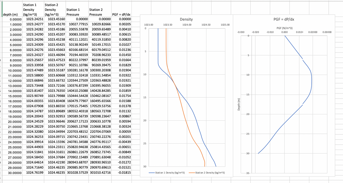 Station 1
Station 2
Density
Density
Station 1
Station 2
|depth (m)
(kg/m^3)
|(kg/m^3)
Pressure
Pressure
PGF =
dP/dx
0.00000
1023.24251
1023.45160
0.00000
0.00000
0.00000
Density
PGF = dP/dx
1.00000
1023.24277
1023.45170
10027.77915
10029.82666
0.00205
1023.00
1023.50
1024.00
1024.50
1025.00
2.00000
1023.24282
1023.45186
20055.55878
20059.65489
0.00410
PGF (N/m^3)
-0.030
-0.020
-0.010
0.000
0.010)
0.02000
0.03000
3.00000
1023.24290
1023.45207
30083.33920
30089.48517
0.00615
4.00000
1023.24296
1023.45238
40111.12021
40119.31850
0.00820
5.00000
1023.24309
1023.45425
50138.90249
50149.17015
0.01027
6.00000
1023.24276
1023.45663
60166.68154
60179.04512
0.01236
7.00000
1023.24327
1023.46094
70194.46559
70208.96233
0.01450
8.00000
1023.25657
1023.47523
80222.37997
80239.01959
0.01664
9.00000
1023.33958
1023.50767
90251.10786
90269.39475
0.01829
10.00000
1023.47489
1023.55187 100281.16178 100300.20308
0.01904
11.00000
1023.58800
1023.60668 110312.32418 110331.54854
0.01922
10
10
12.00000
1023.66846
1023.66732 120344.27509 120363.48828
0.01921
13.00000
1023.73448
1023.72166 130376.87299 130395.96055
0.01909
14.00000
1023.81407
1023.76350 140410.25088 140428.84285
0.01859
15
15.00000
1023.90749
1023.79988 150444.54428 150462.08167
0.01754
15
16.00000
1024.00355
1023.83408 160479.77907 160495.65566
0.01588
17.00000
1024.07908
1023.86550 170515.75405 170529.53756
0.01378
18.00000
1024.14787
1023.89689 180552.40318 180563.72708
0.01132
20
19.00000
1024.20043
1023.92953 190589.56739 190598.23647
0.00867
20.00000
1024.24529
1023.96646 200627.17123 200633.10778
0.00594
21.00000
1024.28229
1024.00750 210665.13768 210668.38128
0.00324
22.00000
1024.32080
1024.04994 220703.48152 220704.07069
0.00059
25
23.00000
1024.36253
1024.09715 230742.23431 230740.22276
-0.00201
24.00000
1024.39914
1024.15596 240781.34588 240776.95117
-0.00439
25
25.00000
1024.44903
1024.23311 250820.94638 250814.43565
-0.00651
26.00000
1024.51841
1024.31651 260861.22679 260852.73745
-0.00849
30
27.00000
1024.58450
1024.37684 270902.15489 270891.63048
-0.01052
28.00000
1024.64614
1024.42190 280943.68707 280930.96510
-0.01272
30
29.00000
1024.71640
1024.46235 290985.90779 290970.69613
-0.01521
30.00000
1024.76199
1024.46235 301028.57529 301010.42716
-0.01815
Stati on 1 Density (kg/m^3)
Stati on 2 Density (kg/m^3)
35
20
Depth (m)
