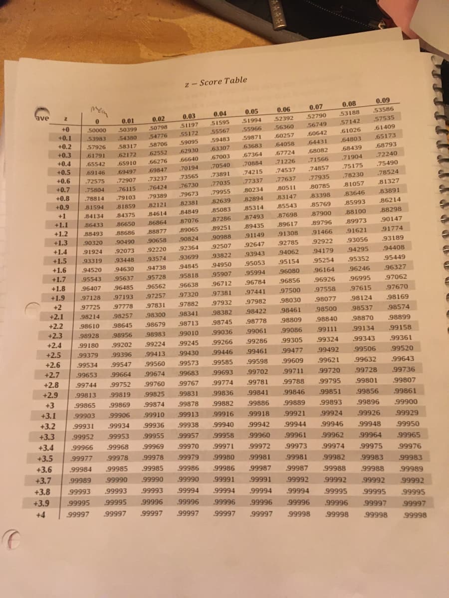 z-Score Table
0.08
0.07
0.06
Z
0.05
0.04
0.01
0.03
0.02
53188
52790
0
.50000
52392
51994
+0
51595
50399
51197
50798
57142
56749
56360
55966
55567
+0.1
53983
54380
55172
54776
61026
.60642
.60257
59871
+0.2
59483
58317
57926
59095
58706
.64803
64431
64058
63683
+0.3
63307
.61791
62172
62930
62552
67724
67364
.68439
.68082
+0.4
.65910
.65542
.66276
.67003
66640
.71226
.71904
.71566
.70884
+0.5
69146
.70540
69847
69497
.70194
.74537
.74215
.75175
.74857
+0.6
.72575
.72907
73237
.73565 .73891
.77637
.77337
.78230
.77935
+0.7
.75804
.76115
.77035
.76730
.76424
81057
80785
80511
80234
+0.8
.79955
79673
79389
.79103
.78814
83147
83646
83398
+0.9
82894
82639
81594
82121
81859
82381
85993
85543
85769
+1
85314
85083
.84134
84849
84614
84375
87900
87698
88100
87493
+1.1
86433
86650
87286
87076
86864
89617
89973
89796
89435
+1.2
89251
88493 88686
89065
88877
91308
91621
.91466
91149
+1.3
90988
90320 90490
90658
90824
+1.4
93056
92922
92785
91924
92647
92507
92364
92220
92073
+1.5
93943
94295
94179
94062
93822
.93699
93574
.93319
.93448
+1.6
94520
95352
95254
95053
94950
94845
94738
94630
95154
+1.7
95543
95637
96246
95907
95818
96080
95994
95728
96164
+1.8
96407
96485
96562
96638
96712
96784
96856
96926
.96995
+1.9
97128
97257
97193
97381
97320
.97441
97500
97558
97615
+2
97725
97778
97831
97932
97982
98030
98077
98124
97882
98382
98341
+2.1
98214
98257 .98300
98422
98461
98500
98537
+2.2
98610
98645
98679
98713
98745
98778
98809
98840
98870
+2.3
98956
98928
98983
99010
99036
99061
99086
99111
99134
+2.4
99180
99202
99224
99245
99266
99286
99324
.99305
99343
+2.5
99379 99396
99430
99413
99446
99461
.99477
99492
99506
+2.6
99534
99560
99573
.99585
99598
99609
.99621
99632
99547
99664
99653
+2.7
99683
99702
99693
.99711
99720
99728
99774
.99781
99788
99795
99801
.99836
99841 .99846
99851
99856
.99882
99886
99889
99893
99896
99674
+2.8
99752 99760 99767
99744
+2.9 99813
99831
99819 .99825
+3 99865 .99869 99874 99878
+3.1
.99910
99906
.99913
.99903
+3.2 99931 99934 .99936
99938 .99940 99942
+3.3 99952 .99953 .99955 .99957 .99958
99960 .99961
+3.4 99966 99968 99969 99970 .99971 .99972 99973
+3.5 .99977 99978 99978 .99979 99980 .99981 99981
.99916
.99918
.99921
99924
99926
99944 .99946 .99948
.99962 99964
99974
.99975
.99982
99983
99984 99985 99985
99989 99990 99990
99987
+3.6
+3.7
+3.8
99988
99987
.99991 99992
99988
99992
99986 99986
99990 .99991
99993 99994
99994
99994 99994
99995 .99995 99996 .99996 99996 99996 99996
99997 99997 99997 99997 99997 99997 99998
99992
99993 .99993
99995
+3.9
99995
+4
99996 99997
99998 99998
C
ave
mem
0.09
53586
57535
.61409
65173
.68793
.72240
.75490
.78524
81327
83891
86214
88298
90147
91774
93189
94408
95449
96327
97062
97670
98169
98574
98899
99158
99361
99520
99643
99736
99807
99861
.99900
99929
99950
99965
99976
99983
99989
99992
99995
99997
99998
€
E
6