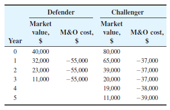 Defender
Challenger
Market
Market
value,
M&O cost, value, M&O cost,
Year
2$
40,000
80,000
1
32,000
-55,000
65,000
-37,000
2
23,000
-55,000
39,000
-37,000
3
11,000
-55,000
20,000
-37,000
19,000
-38,000
5
11,000
-39,000
