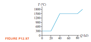 T "C)
1800-
1500-
1200-
900-
600-
300-
0-
40
Q (kJ)
FIGURE P12.97
20
60
80
