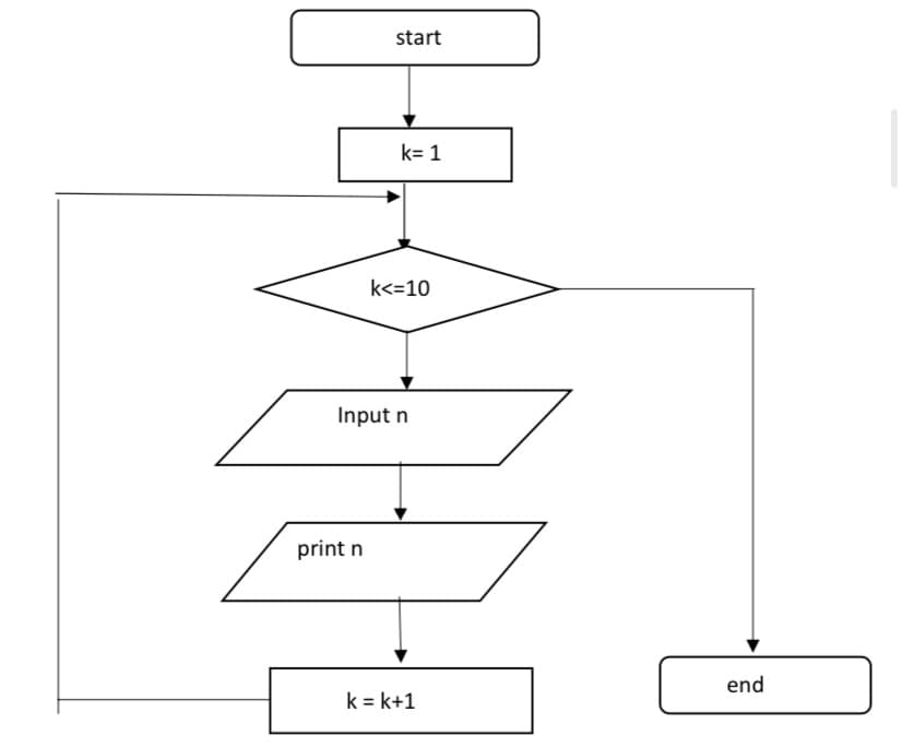 start
k= 1
k<=10
Input n
print n
end
k = k+1
