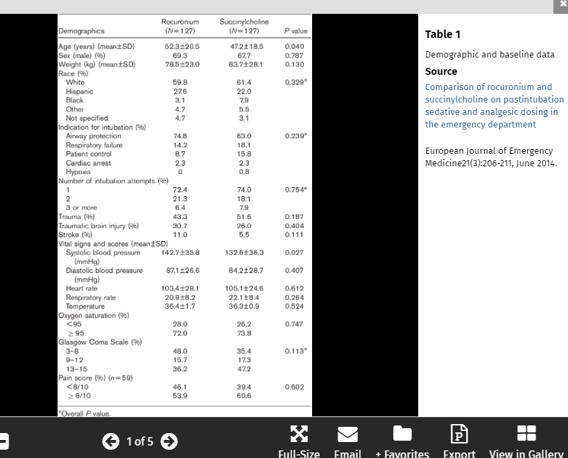 Rocuronium
Demographics
Succinylcholine
(N=127)
(N=127)
P value
Table 1
Age (years) (meantSD)
Sex (male) (96)
52.3±20.5
47.2118.5
0.040
69.3
67.7
0.787
Demographic and baseline data
Weight (kg) (meantSD)
Race (9%)
78.5+23.0
83.7+28.1
0.130
Source
White
59.8
61.4
0.329
Comparison of rocuronium and
succinylcholine on postintubation
sedative and analgesic dosing in
the emergency department
Hiяpanic
Black
Other
27.6
3.1
22.0
7.9
4.7
5.5
3.1
Not specified
Indication for intubation (96)
Airway protection
Respiratory failure
Patient control
4.7
74.8
63.0
0.239
14.2
8.7
18.1
European Journal of Emergency
Medicine21(3):206-211, June 2014.
15.8
Cardiac arrest
2.3
2.3
Hypoxia
Number of intubation attempts (%)
0.8
72.4
74.0
0.754"
2
21.3
18.1
3 or more
Trauma (%)
Traumatic brain injury (%)
Stroke (%)
Vital signs and scores (meantSD)
Systolic blood pressure
(mmHg)
Diastolic blood pressure
(mmHg)
Heart rate
6.4
7.9
43.3
51.6
0.187
30.7
11.0
0.404
0.111
26.0
5.5
142.7+35.8
132.6+36.3
0.027
87.126.6
84.2128.7
0.407
103.4+29.1
105.1+24.6
0.612
Respiratory rate
Temperature
Oxygen saturation (96)
<95
20.918.2
22.118.4
0.264
36.411.7
36.310.9
0.524
28.0
26.2
0.747
2 95
Glasgow Coma Scale (%)
3-8
9-12
72.0
73.8
35.4
173
0.113"
48.0
15.7
13-15
36.2
47.2
Pain score (%) (n=59)
<8/10
46.1
39.4
0.602
2 8/10
53.9
60.6
"Overall P value.
1 of 5
P
Full-Size Email + Favorites Export
View in Gallery
