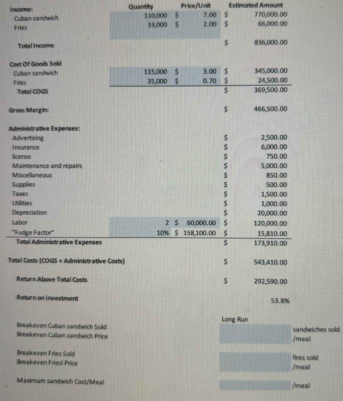 Income:
Cuban sandwich
Fries
Total Income
Cost Of Goods Sold
Cuban sandwich
Fries
Total COGS
Gross Margin:
Administrative Expenses:
Advertising
Insurance
license
Maintenance and repairs
Miscellaneous
Supplies
Taxes
Utilities
Depreciation
Labor
"Fudge Factor"
Total Administrative Expenses
Total Costs (COGS + Administrative Costs)
Return Above Total Costs
Quantity
Price/Unit
110,000 $
7.00 $
Estimated Amount
770,000.00
33,000 $
2.00 $
66,000.00
$
836,000.00
115,000 $
35,000 $
SS
3.00 $
345,000.00
0.70 $
$
24,500.00
369,500.00
$
466,500.00
sssssssss
2,500.00
6,000.00
750.00
5,000.00
850.00
$
500.00
$
1,500.00
1,000.00
$
20,000.00
2 $ 60,000.00
$
120,000.00
10% $ 158,100.00 $
15,810.00
$
173,910.00
543,410.00
292,590.00
Return on Investment
53.8%
Long Run
Breakeven Cuban sandwich Sold
Breakeven Cuban sandwich Price
Breakeven Fries Sold
Breakeven Friesl Price
Maximum sandwich Cost/Meal
sandwiches sold
/meal
fires sold
/meal
/meal