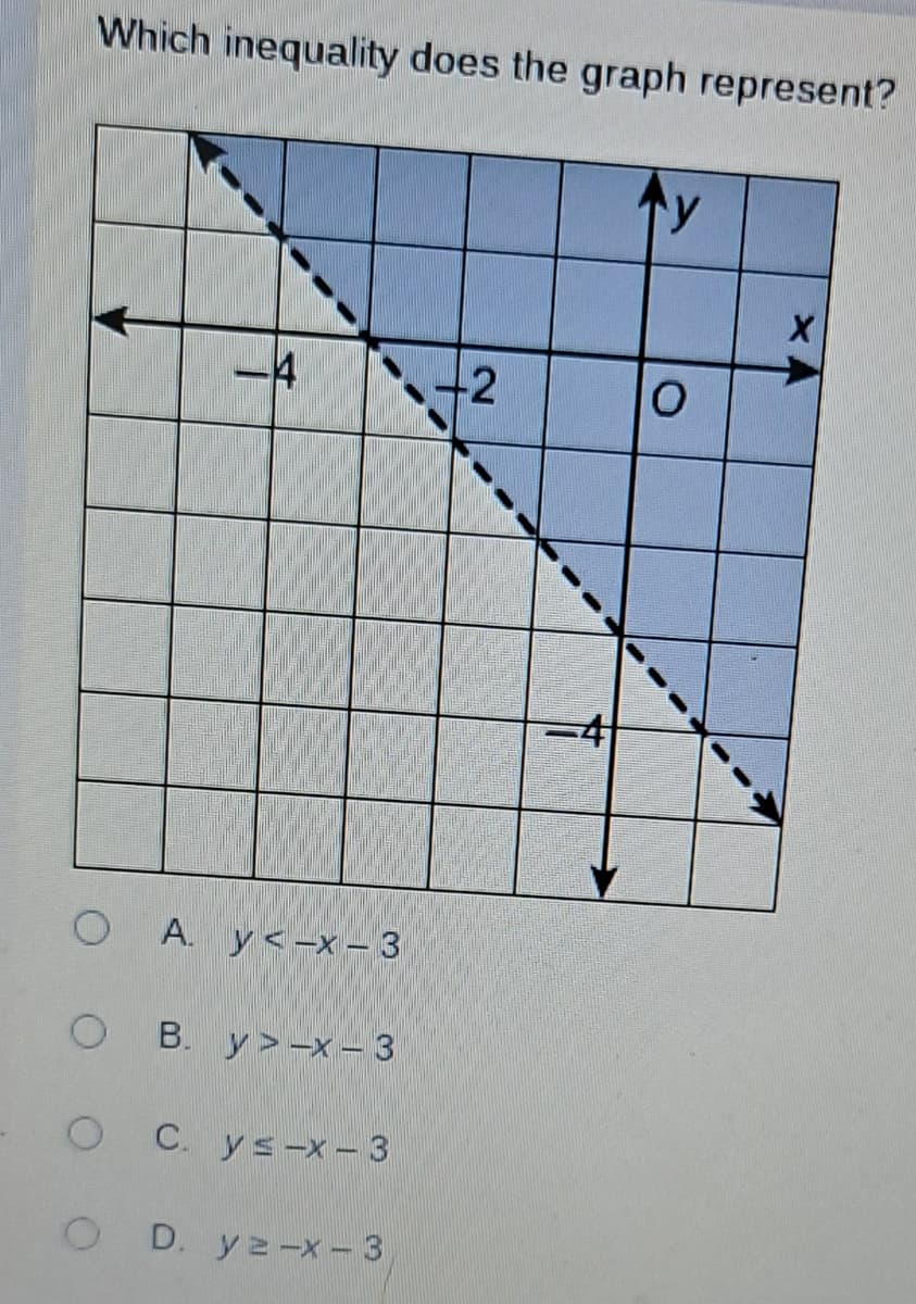 Which inequality does the graph represent?
-4
O A. y<-x - 3
OB. Y>-x - 3
OC. ys-x - 3
OD. ye-x - 3
-2
10
y
X