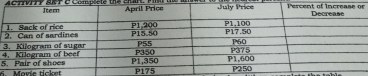 ACTIVITY SET C Completê thë
July Price
Percent of Increase or
Decrease
Item
April Price
P1,200
P15,50
P1,100
P17.50
1. Sack of rice
2. Can of sardines
3. Kilogram of sugar
4. Kilogram of beef
5. Pair of shoes
Movie ticket
P55
P350
P1,350
P175
P60
P375
P1,600
P250
6.
the t ble
