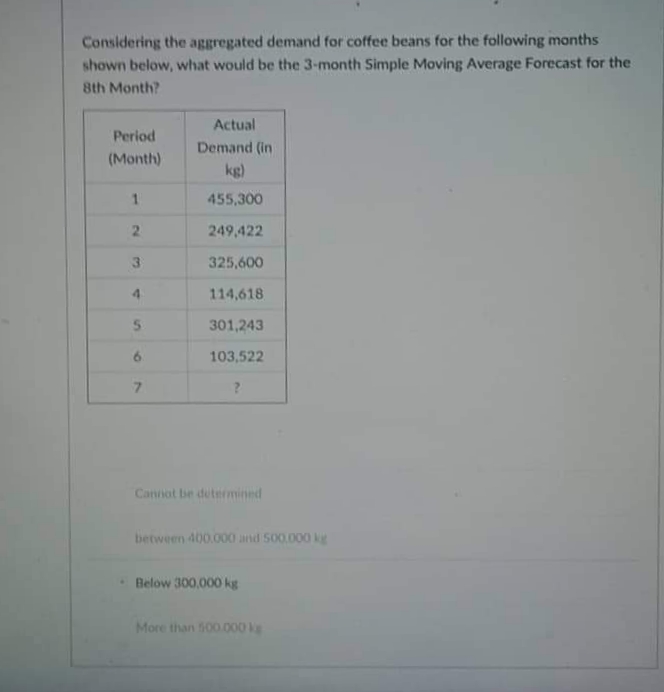 Considering the aggregated demand for coffee beans for the following months
shown below, what would be the 3-month Simple Moving Average Forecast for the
8th Month?
Actual
Period
Demand (in
(Month)
kg)
1
455,300
2
249,422
325,600
4
114,618
5
301,243
103,522
7
?
Cannot be determined
between 400.000 and 500.000 kg
Below 300.000 kg
More than 500.000 kg