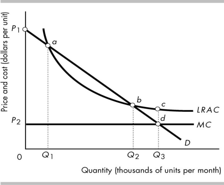 b
LRAC
d.
P2
MC
D
Q1
Q2
Q3
Quantity (thousands of units per month)
Price and cost (dollars per unit)
