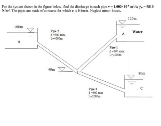 For the system shown in the figure below, find the discharge in each pipe v 1.003×10 m²/s: Yw=9810
N/m². The pipes are made of concrete for which e is 0.6mm Neglect minor losses.
100m
В
B
1
Pipe 2
d-500 mm,
L-4000m
40m
Pipe 3
d-400 mm
L-2000m
Pipe 1
d-300 mm.
L-1000m
120m
Water
80m
с