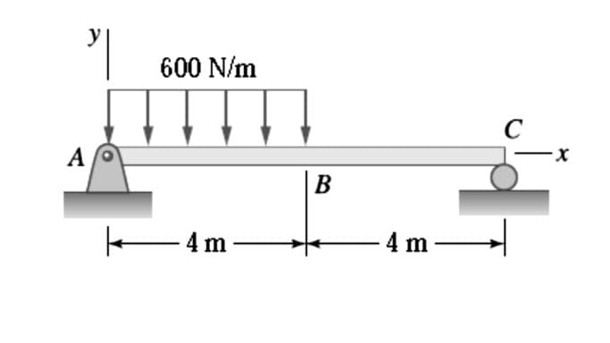 y
A
600 N/m
|—4 m -
B
-4 m-
C
-X