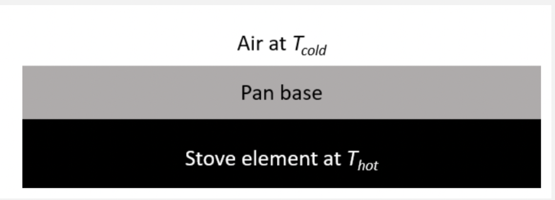 Air at Told
Pan base
Stove element at Thot