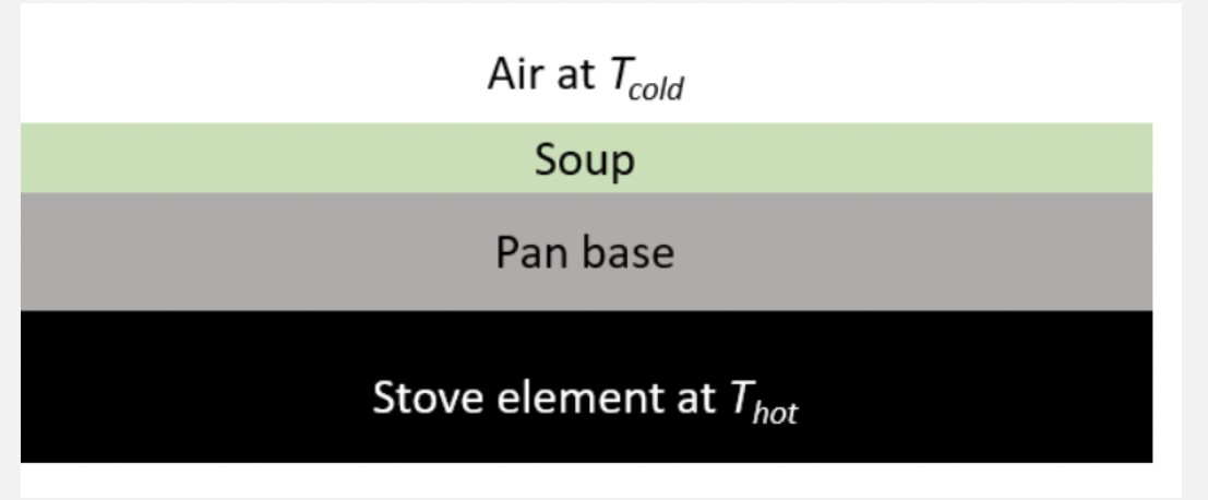 Air at Told
Soup
Pan base
Stove element at Thot