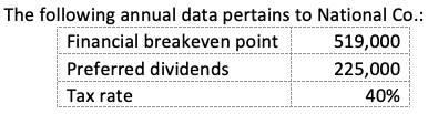 The following annual data pertains to National Co.:
Financial breakeven point
519,000
Preferred dividends
225,000
Tax rate
40%