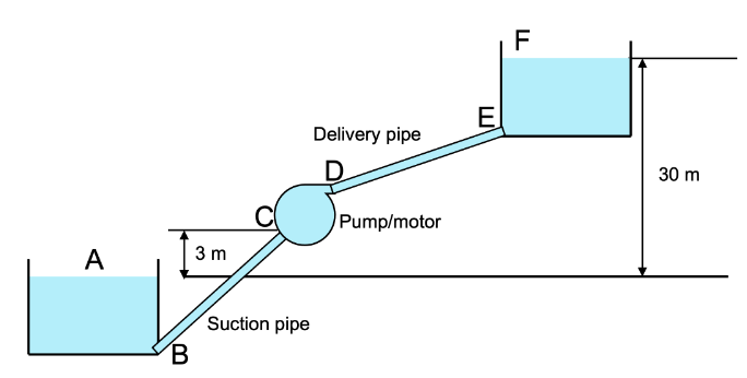 A
B
3 m
Suction pipe
Delivery pipe
D
Pump/motor
E
F
30 m