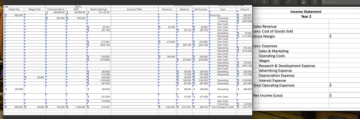 Q Search
Liab
Notes Pay
Equity
APIC
Retain Earnings
176,167.00
Wages Pay
Common Stock
Account Titles
Revenue
Expense
I Net Income
Туре
Amount
200,000.00 $
100,000.00 $
Income Statement
550.000
Financing
550.000
$ 1,500,000
(300,000)
Year 2
550,000 S
950,000
Financing
Investing
Non Cash
Non Cash
Non Cash
Sales Revenue
52,500
(29,150)
52,500
(29.150)
52,500
29,150 s
Less: Cost of Goods Sold
70,000
Operating
Operating
Non Cash
(117.250) Gross Margin
612,500
(254, 100)
612.500
612.500
Non Cash
254.100 S
Less: Expenses
Sales & Marketing
Operating Costs
Wages
Research & Development Expense
Advertising Expense
Depreciation Expense
(254,100
Non Cash
Operating
Operating
Non Cash
Non Cash
472.500
(218.600)
700.000
(272.850)
700,000
272.850 3
700.000
(272,850)
Non Cash
Operating
Operating
Non Cash
Operating
Operating
735,000
(494,150)
(30,000)
(75,708)
(40,000)
(150,000)
(87,500)
30.000 S
75,708 $
40,000 $
150,000 S
87.500 S
(30,000]
(75,708)
(40,000)
(150,000)
(87,500)
(30.000)
(75,708)
40,000
$ (150.000)
(87.500)
Interest Expense
Operating
Operating
Total Operating Expenses
(50.000)
(38,500)
38.500 $
(38,500)
Operating
(88,500)
37,429 $
Net Income (Loss)
$
(37,429)
(37,429)
Non Cash
(10,000)
Non Cash
Financing
Net Change in Cash 1,755.792
(10,000)
S00,000 s
40,000 S
750,000 s
1,050,000
515,930
1,365,000 $ 1,015,237 S
349,763
