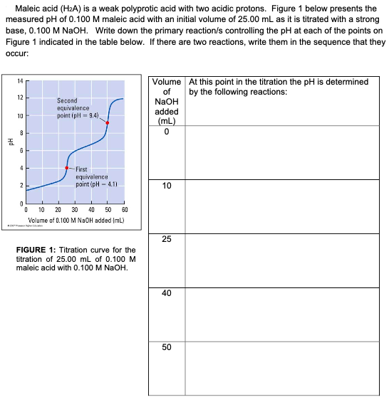 Maleic acid (H2A) is a weak polyprotic acid with two acidic protons. Figure 1 below presents the
measured pH of 0.100 M maleic acid with an initial volume of 25.00 mL as it is titrated with a strong
base, 0.100 M NaOH. Write down the primary reaction/s controlling the pH at each of the points on
Figure 1 indicated in the table below. If there are two reactions, write them in the sequence that they
occur:
Volume At this point in the titration the pH is determined
of
14
by the following reactions:
12
Second
equivalence
point (pH 9.4)
NaOH
added
(mL)
10
First
equivalence
point (pH - 4.11
10
10
20 30
40 50 60
