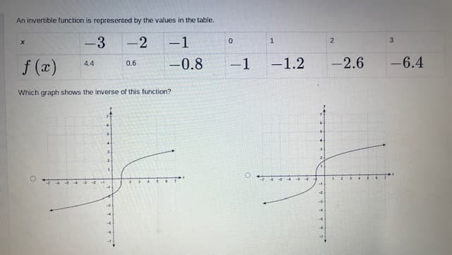 An invertible function is represented by the values in the table.
.3
-2
-1
1
-
f (x)
-0.8
-1
-1.2
-2.6
-6.4
4.4
0.6
Which graph shows the inverse of this function?
