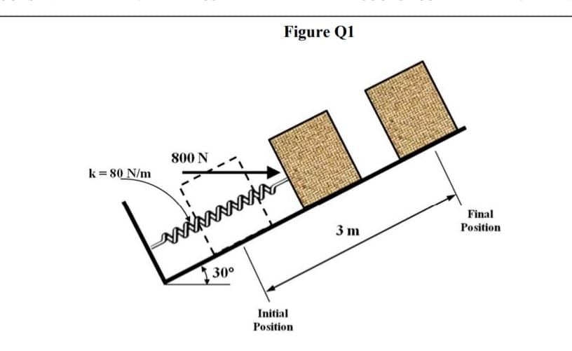 Figure Q1
800 N
k = 80 N/m
Final
3 m
Position
30°
Initial
Position
