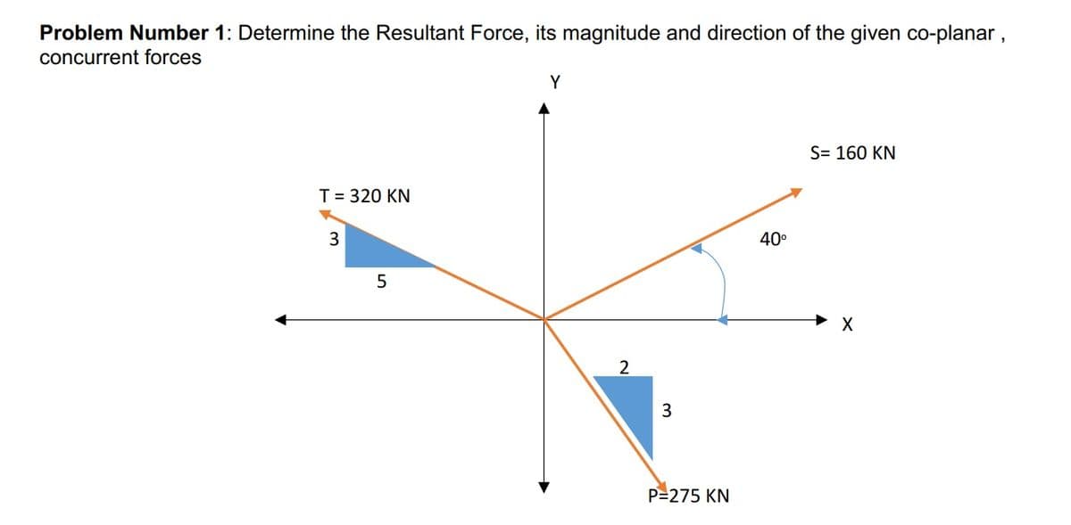 Problem Number 1: Determine the Resultant Force, its magnitude and direction of the given co-planar,
concurrent forces
Y
S= 160 KN
T = 320 KN
3
40°
5
P=275 KN
