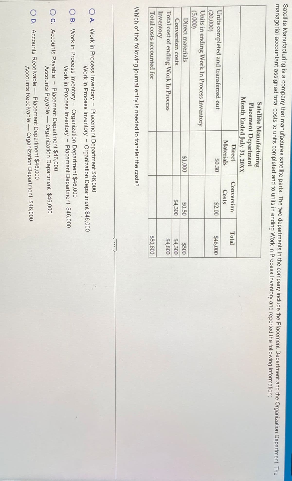 Satellite Manufacturing is a company that manufactures satellite parts. The two departments in the company include the Placement Department and the Organization Department. The
managerial accountant assigned total costs to units completed and to units in ending Work in Process Inventory and reported the following information:
Units completed and transferred out
(20,000)
Satellite Manufacturing
Placement Department
Month Ended July 31, 20XX
Direct
Materials
Units in ending Work In Process Inventory
(5,000)
Direct materials
Conversion costs
Total cost of ending Work In Process
Inventory
Total costs accounted for
Which of the following journal entry is needed to transfer the costs?
-
$0.30
OA. Work in Process Inventory Placement Department $46,000
1
$1,000
-
Conversion
Costs
-
Work in Process Inventory Organization Department $46,000
OB. Work in Process Inventory Organization Department $46,000
Work in Process Inventory Placement Department $46,000
OC. Accounts Payable Placement Department $46,000
Accounts Payable - Organization Department $46,000
O D. Accounts Receivable Placement Department $46,000
$2.00
$0.50
$4,300
Total
Accounts Receivable - Organization Department $46,000
$46,000
$500
$4,300
$4,800
$50,800