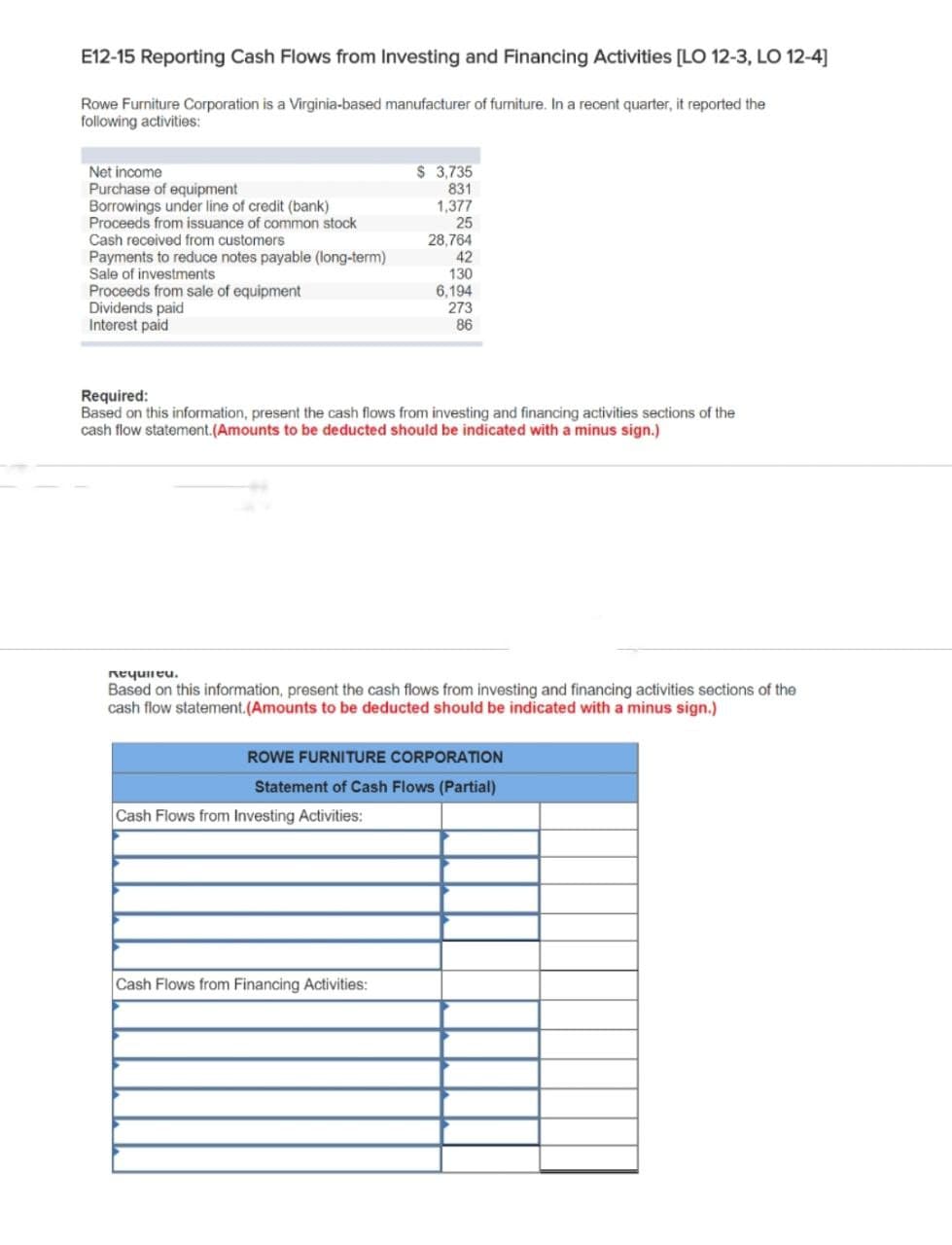 E12-15 Reporting Cash Flows from Investing and Financing Activities [LO 12-3, LO 12-4]
Rowe Furniture Corporation is a Virginia-based manufacturer of furniture. In a recent quarter, it reported the
following activities:
Net income
Purchase of equipment
Borrowings under line of credit (bank)
Proceeds from issuance of common stock
Cash received from customers
Payments to reduce notes payable (long-term)
Sale of investments
Proceeds from sale of equipment
Dividends paid
Interest paid
$ 3,735
831
1,377
25
Required:
Based on this information, present the cash flows from investing and financing activities sections of the
cash flow statement. (Amounts to be deducted should indicated with a minus sign.)
28,764
42
130
6,194
273
86
Required.
Based on this information, present the cash flows from investing and financing activities sections of the
cash flow statement. (Amounts to be deducted should be indicated with a minus sign.)
Cash Flows from Investing Activities:
ROWE FURNITURE CORPORATION
Statement of Cash Flows (Partial)
Cash Flows from Financing Activities: