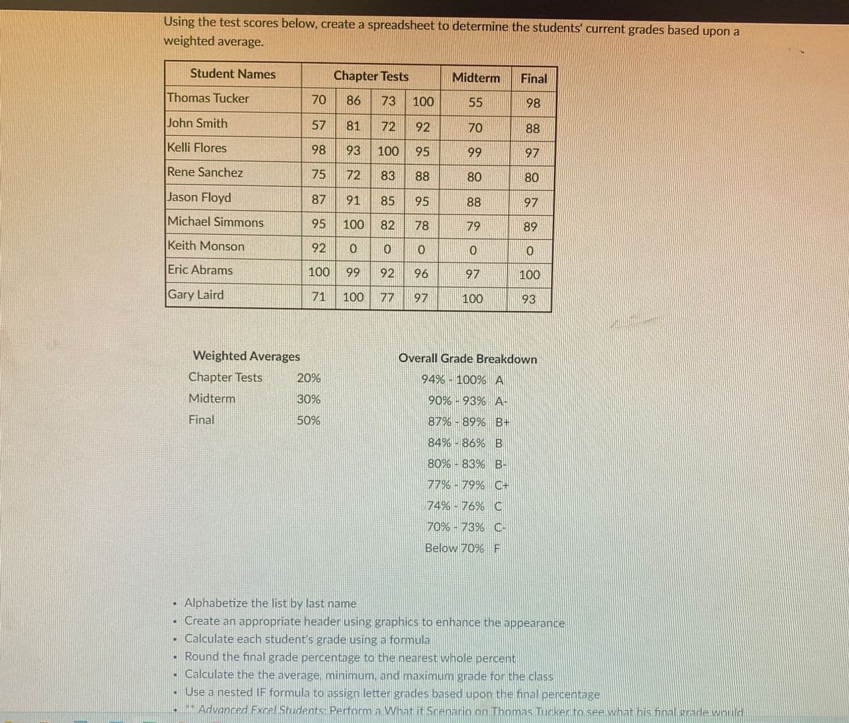 Using the test scores below, create a spreadsheet to determine the students' current grades based upon a
weighted average.
Student Names
Chapter Tests
Midterm
Final
Thomas Tucker
70
86
73
100
55
98
John Smith
57
81 72 92
70
88
Kelli Flores
98
93
100
95
99
97
Rene Sanchez
75
72
83
88
80
80
Jason Floyd
87
91
85
95
88
97
Michael Simmons
95
100
82
78
79
89
Keith Monson
92 0
0
0
0
0
Eric Abrams
100
99
92
96
97
100
Gary Laird
71 100
77
197
100
93
Weighted Averages
Chapter Tests
Midterm
Final
Overall Grade Breakdown
20%
94%-100% A
30%
90%-93% A-
50%
87% 89% B+
84%-86% B
80% 83% B-
77% -79% C+
74% 76% C
70% 73% C-
Below 70% F
Alphabetize the list by last name
• Create an appropriate header using graphics to enhance the appearance
.
Calculate each student's grade using a formula
Round the final grade percentage to the nearest whole percent
⚫ Calculate the the average, minimum, and maximum grade for the class
⚫ Use a nested IF formula to assign letter grades based upon the final percentage
Advanced Excel Students: Perform a What if Scenario on Thomas Tucker to see what his final grade would