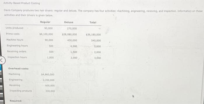 Activity-Based Product Costing
Davis Company produces two hair dryers: regular and deluxe. The company has four activities: machining, engineering, receiving, and inspection. Information on these
activities and their drivers is given below.
Units produced
Prime costs
Machine hours
Engineering hours
Receiving orders
Inspection hours
Overhead costs:
Machining
Engineering
Receiving
Inspecting products
Required:
Regular
90,000
$8,100,000
90,000
500
500
1,000
$4,860,000
2,350,000
600,000
330,000
Deluxe
270,000
$28,080,000
450,000
4,500
1,500
2,000
Total
$36,180,000
540,000
5,000
2,000
3,000