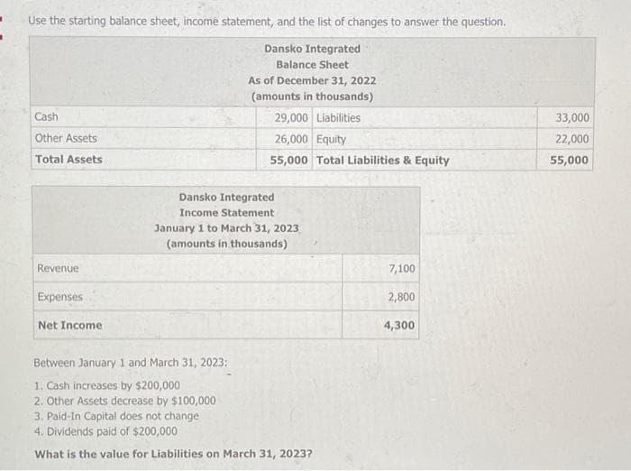 Use the starting balance sheet, income statement, and the list of changes to answer the question.
Dansko Integrated
Balance Sheet
Cash
Other Assets
Total Assets
Revenue
Expenses
Net Income
As of December 31, 2022
(amounts in thousands)
29,000 Liabilities
26,000 Equity
55,000 Total Liabilities & Equity
Dansko Integrated
Income Statement
January 1 to March 31, 2023
(amounts in thousands)
Between January 1 and March 31, 2023:
1. Cash increases by $200,000
2. Other Assets decrease by $100,000
3. Paid-In Capital does not change
4. Dividends paid of $200,000
What is the value for Liabilities on March 31, 2023?
7,100
2,800
4,300
33,000
22,000
55,000