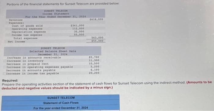 Portions of the financial statements for Sunset Telecom are provided below:
SUNSET TELECOM
Income Statement
For the Year Ended December 31, 2024
Revenues
Expenses:
Cost of goods sold
Operating expenses
Depreciation expense
Income tax expense
Total expenses
Net Income
$361,000
112,000
35,000
55,000
SUNSET TELECOM
Selected Balance Sheet Data
December 31, 2024
Increase in accounts receivable
Increase in inventory
Decrease in prepaid rent
Increase in operating expenses payable
Decrease in accounts payable
Increase in income tax payable
$618,000
SUNSET TELECOM
Statement of Cash Flows
For the year ended December 31, 2024
563,000
$55,000
$5,700
11,300
10,500
5,200
6,100
20,200
Required:
Prepare the operating activities section of the statement of cash flows for Sunset Telecom using the indirect method. (Amounts to be
deducted and negative values should be indicated by a minus sign.)