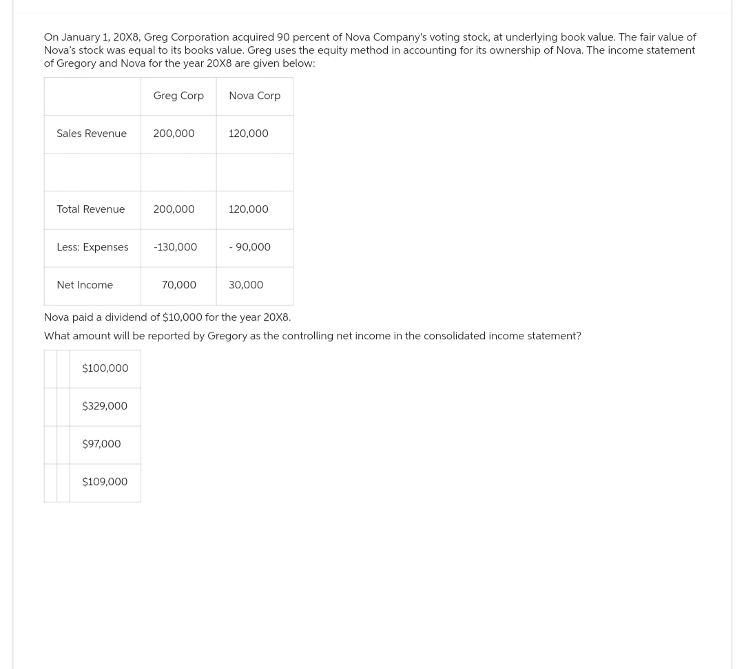 On January 1, 20X8, Greg Corporation acquired 90 percent of Nova Company's voting stock, at underlying book value. The fair value of
Nova's stock was equal to its books value. Greg uses the equity method in accounting for its ownership of Nova. The income statement
of Gregory and Nova for the year 20X8 are given below:
Sales Revenue
Total Revenue
Less: Expenses
Net Income
$100,000
$329,000
$97,000
Greg Corp.
$109,000
200,000
200,000
-130,000
70,000
Nova Corp
120,000
Nova paid a dividend of $10,000 for the year 20X8.
What amount will be reported by Gregory as the controlling net income in the consolidated income statement?
120,000
- 90,000
30,000