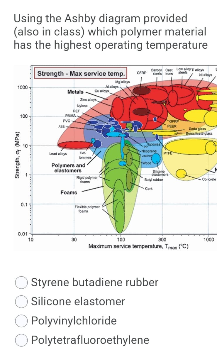 Using the Ashby diagram provided
(also in class) which polymer material
has the highest operating temperature
Carbon Cast Low alloy Ti alloys
steels
Strength - Max service temp.
CFRP
steels irons
Ni alloys
Mg alloys
Al alloys
Cu alloys
1000
Metals
Zinç alloys
Nylons
PET
PMMA
100
PVC
GFRP
ABS
PEEK
Soda glass
Borosilicate glass
Ерохеs
PP
Neoprene
Loather
Lead alloys
EVA
PTFE
lonomers
Wood
Polymers and
elastomers
Silicone
elastomers
Rigid polymer
foams
Butyl rubber
Concrete
Cork
Foams
0.1-
Flexible polymer
foams
0.01
10
30
100
300
1000
Maximum service temperature, Tmax (°C)
Styrene butadiene rubber
Silicone elastomer
Polyvinylchloride
Polytetrafluoroethylene
Strength, of (MPa)
