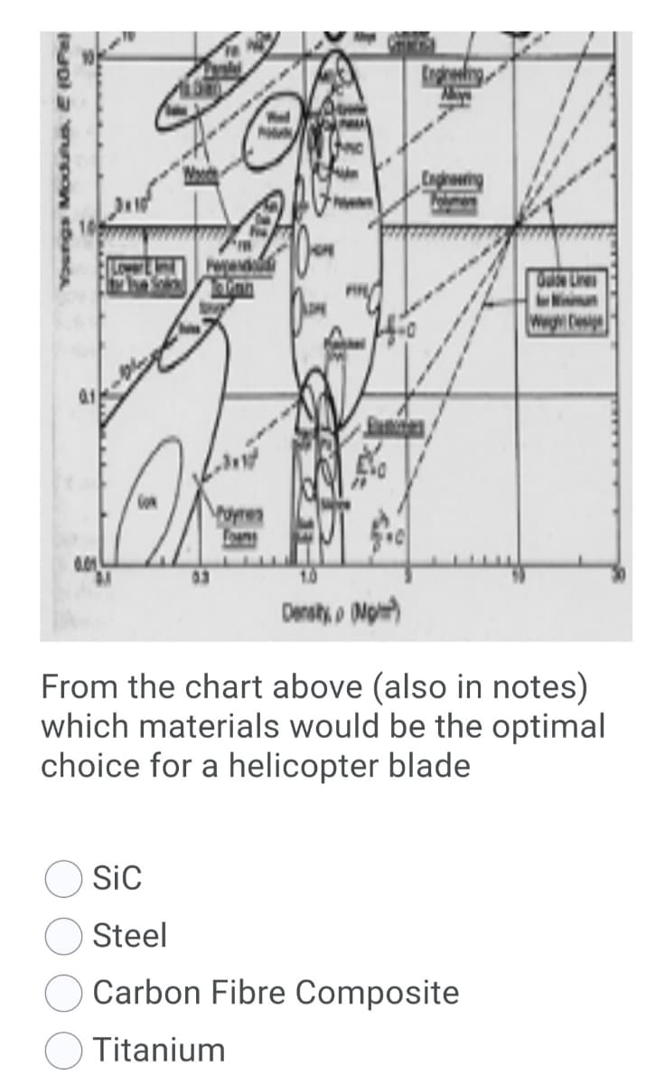 Engng
INT KO
Ninun
ADT
Weg C
0.01
03
Densty, o Mo)
From the chart above (also in notes)
which materials would be the optimal
choice for a helicopter blade
Sic
Steel
Carbon Fibre Composite
Titanium
ungs Modulus E OPe
