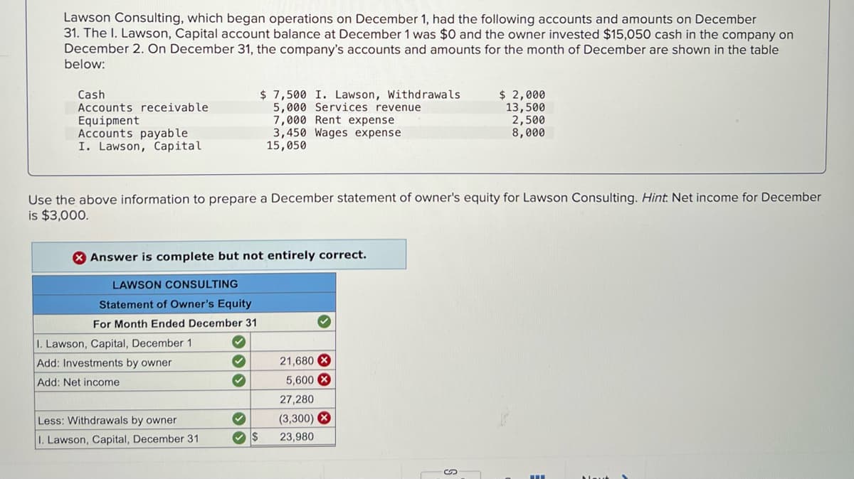 Lawson Consulting, which began operations on December 1, had the following accounts and amounts on December
31. The I. Lawson, Capital account balance at December 1 was $0 and the owner invested $15,050 cash in the company on
December 2. On December 31, the company's accounts and amounts for the month of December are shown in the table
below:
$ 7,500 I. Lawson, Withdrawals
5,000 Services revenue
7,000 Rent expense
3,450 Wages expense
15,050
$ 2,000
13,500
2,500
8,000
Cash
Accounts receivable
Equipment
Accounts payable
I. Lawson, Capital
Use the above information to prepare a December statement of owner's equity for Lawson Consulting. Hint: Net income for December
is $3,000.
X Answer is complete but not entirely correct.
LAWSON CONSULTING
Statement of Owner's Equity
For Month Ended December 31
1. Lawson, Capital, December 1
Add: Investments by owner
21,680 X
Add: Net income
5,600 X
27,280
Less: Withdrawals by owner
(3,300) 8
1. Lawson, Capital, December 31
23,980
