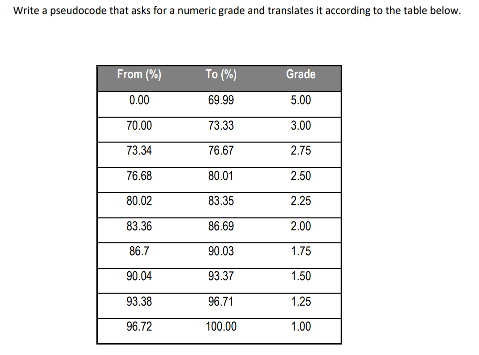 Write a pseudocode that asks for a numeric grade and translates it according to the table below.
From (%)
To (%)
Grade
0.00
69.99
5.00
70.00
73.33
3.00
73.34
76.67
2.75
76.68
80.01
2.50
80.02
83.35
2.25
83.36
86.69
2.00
86.7
90.03
1.75
90.04
93.37
1.50
93.38
96.71
1.25
96.72
100.00
1.00