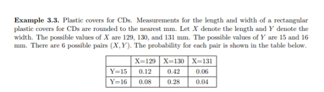 Example 3.3. Plastic covers for CDs. Measurements for the length and width of a rectangular
plastic covers for CDs are rounded to the nearest mm. Let X denote the length and Y denote the
width. The possible values of X are 129, 130, and 131 mm. The possible values of Y are 15 and 16
mm. There are 6 possible pairs (X, Y). The probability for each pair is shown in the table below.
X=129 X=130 X=131
Y=15
0.12
0.42
0.06
Y=16
0.08
0.28
0.04
