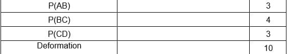 P(AB)
3
P(BC)
4
P(CD)
3
Deformation
10
