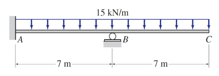 ΤΑ
7 m
15 kN/m
+
B
-7 m
C