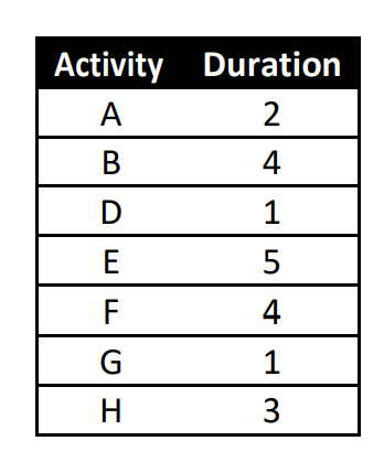 Activity Duration
A
2
B
4
D
1
E
5
F
4
1
3
TI
GH