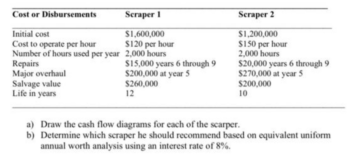 Cost or Disbursements
Scraper 1
Scraper 2
$1,600,000
S120 per hour
$1,200,000
S150 per hour
2,000 hours
$20,000 years 6 through 9
$270,000 at year 5
S200,000
10
Initial cost
Cost to operate per hour
Number of hours used per year 2,000 hours
Repairs
Major overhaul
Salvage value
Life in years
$15,000 years 6 through 9
$200,000 at year 5
$260,000
12
a) Draw the cash flow diagrams for each of the scarper.
b) Determine which scraper he should recommend based on equivalent uniform
annual worth analysis using an interest rate of 8%.
